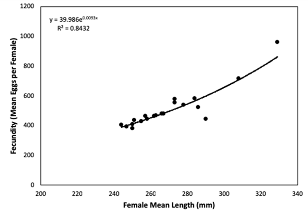 Scatterplot of length vs. fecundity.
